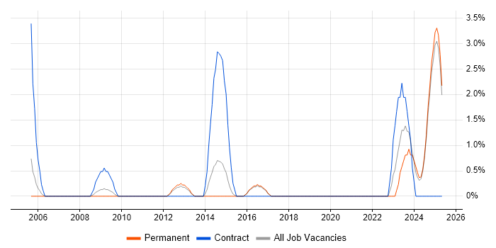 Job vacancy trend for Inventory Management in East Yorkshire Job vacancy trend for Inventory Management in East Yorkshire