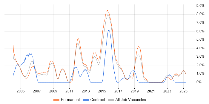 Job vacancy trend for ISEB in East Yorkshire Job vacancy trend for ISEB in East Yorkshire