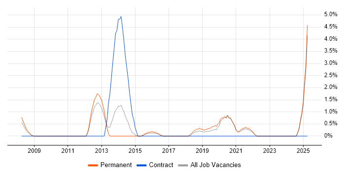 Job vacancy trend for ISMS in East Yorkshire Job vacancy trend for ISMS in East Yorkshire