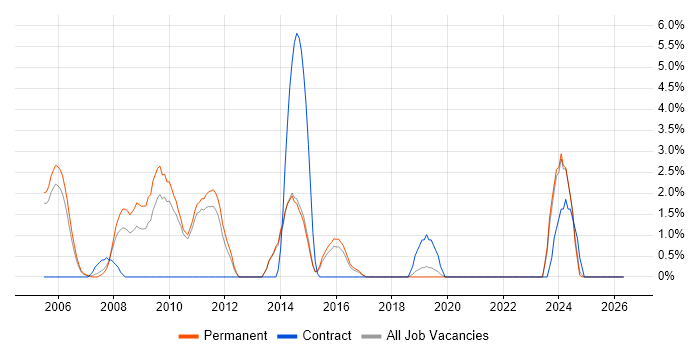 ISO 9001 job vacancy trend in East Yorkshire
