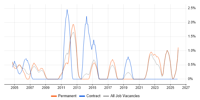 IT Administrator job vacancy trend in East Yorkshire