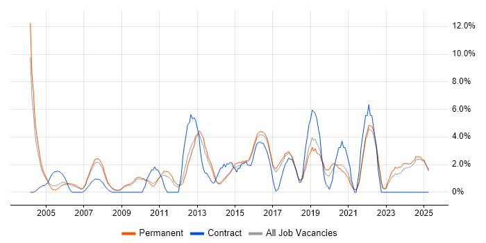 Job vacancy trend for IT Analyst in East Yorkshire Job vacancy trend for IT Analyst in East Yorkshire