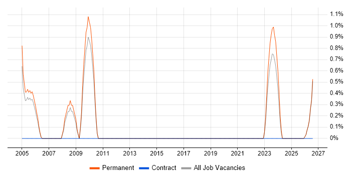 IT Director job vacancy trend in East Yorkshire