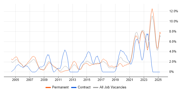 Job vacancy trend for IT Engineer in East Yorkshire Job vacancy trend for IT Engineer in East Yorkshire