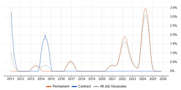 IT Infrastructure Engineer job vacancy trend in East Yorkshire