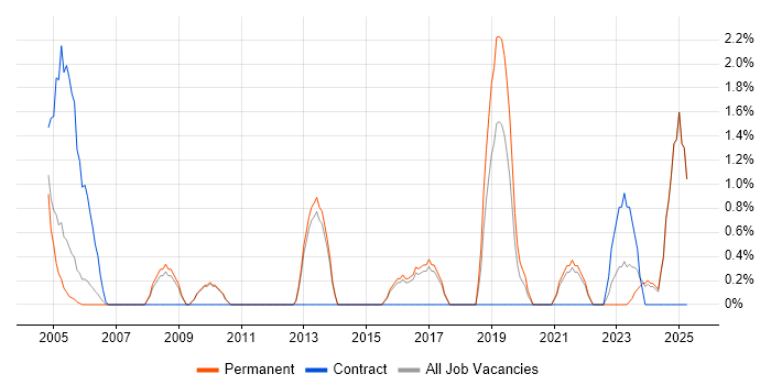 Job vacancy trend for IT Infrastructure Manager in East Yorkshire Job vacancy trend for IT Infrastructure Manager in East Yorkshire
