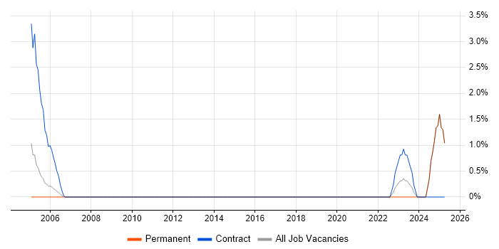 Job vacancy trend for IT Infrastructure Project Manager in East Yorkshire Job vacancy trend for IT Infrastructure Project Manager in East Yorkshire