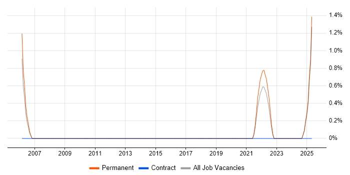 Job vacancy trend for IT Security Analyst in East Yorkshire Job vacancy trend for IT Security Analyst in East Yorkshire