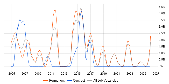 IT Strategy job vacancy trend in East Yorkshire