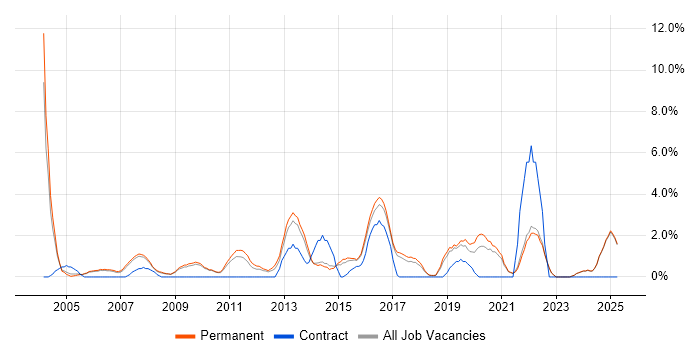Job vacancy trend for IT Support Analyst in East Yorkshire Job vacancy trend for IT Support Analyst in East Yorkshire