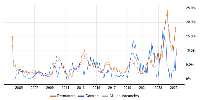 Job vacancy trend for IT Support in East Yorkshire Job vacancy trend for IT Support in East Yorkshire