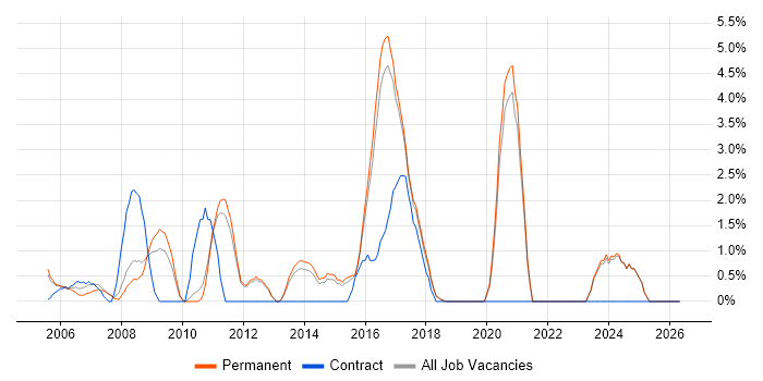 ITIL Certification job vacancy trend in East Yorkshire