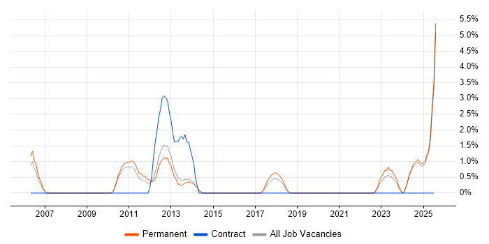 Job vacancy trend for ITIL Foundation Certificate in East Yorkshire Job vacancy trend for ITIL Foundation Certificate in East Yorkshire