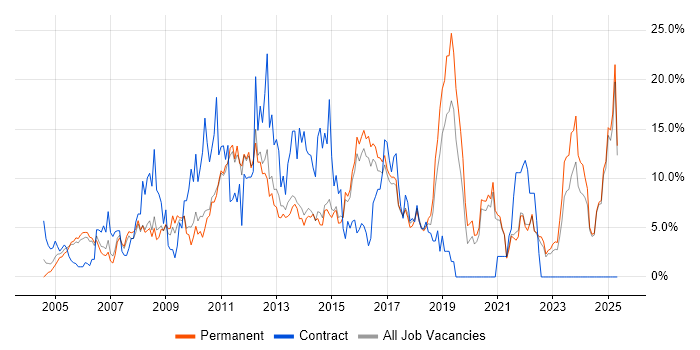 Job vacancy trend for ITIL in East Yorkshire Job vacancy trend for ITIL in East Yorkshire