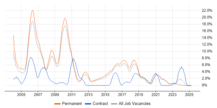 Job vacancy trend for Java in East Yorkshire Job vacancy trend for Java in East Yorkshire