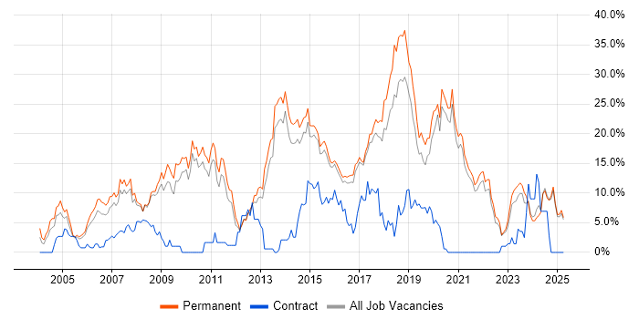 Job vacancy trend for JavaScript in East Yorkshire