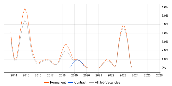 Job vacancy trend for Jenkins in East Yorkshire