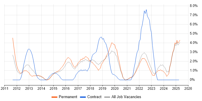 Job vacancy trend for JIRA in East Yorkshire Job vacancy trend for JIRA in East Yorkshire