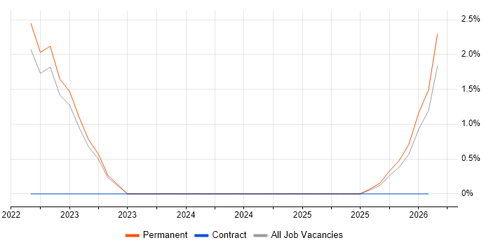 Journey Map job vacancy trend in East Yorkshire