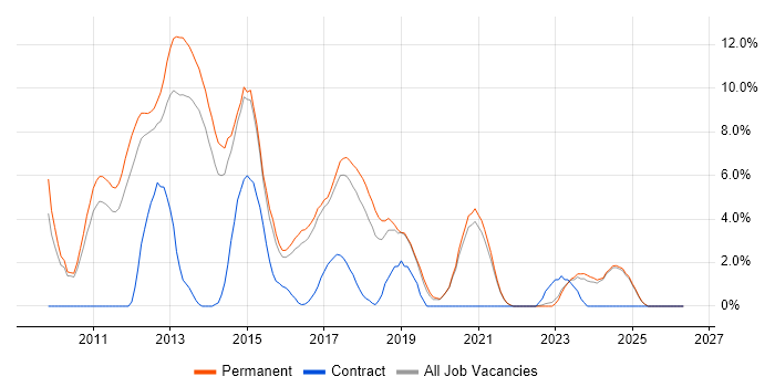 jQuery job vacancy trend in East Yorkshire