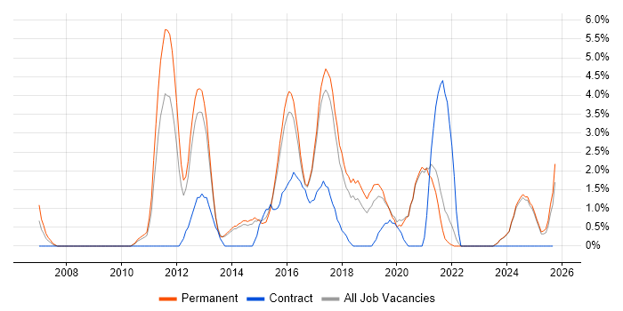 JSON job vacancy trend in East Yorkshire JSON job vacancy trend in East Yorkshire