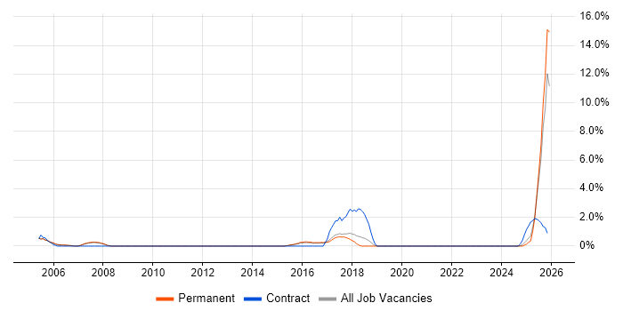 Junior Analyst job vacancy trend in East Yorkshire