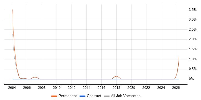 Junior Consultant job vacancy trend in East Yorkshire