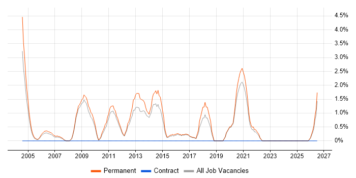 Junior .NET Developer job vacancy trend in East Yorkshire