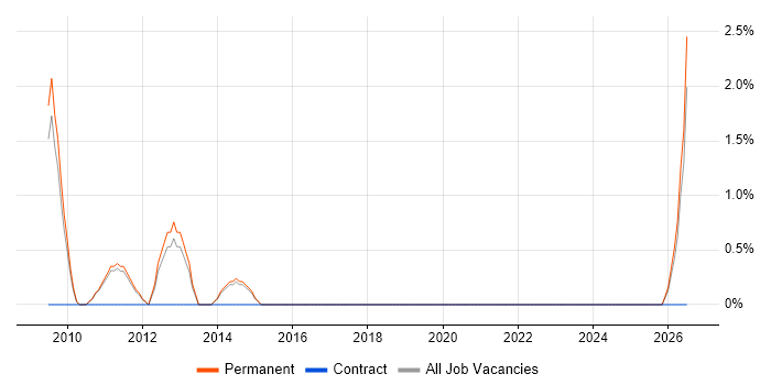 Junior .NET Software Developer job vacancy trend in East Yorkshire