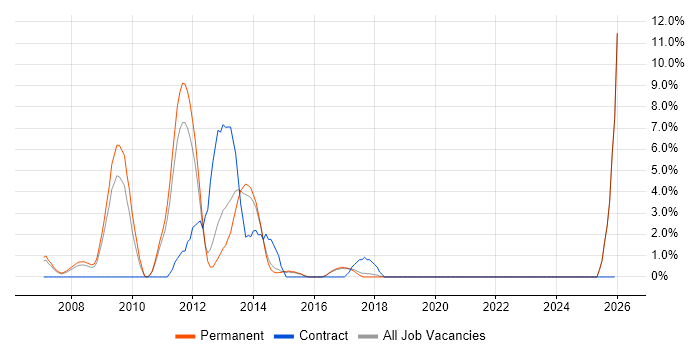 Juniper job vacancy trend in East Yorkshire