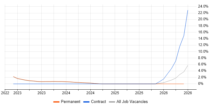 Kafka job vacancy trend in East Yorkshire