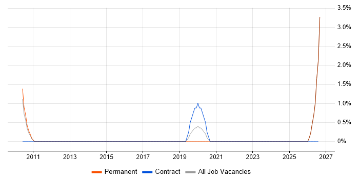 Kaizen job vacancy trend in East Yorkshire