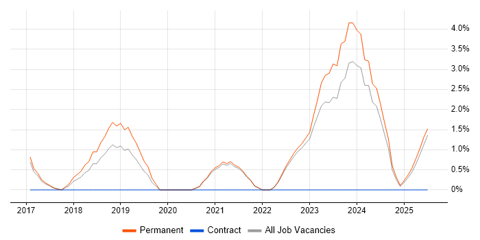 Job vacancy trend for Kubernetes in East Yorkshire