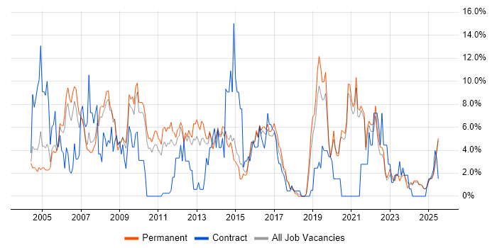 Job vacancy trend for LAN in East Yorkshire