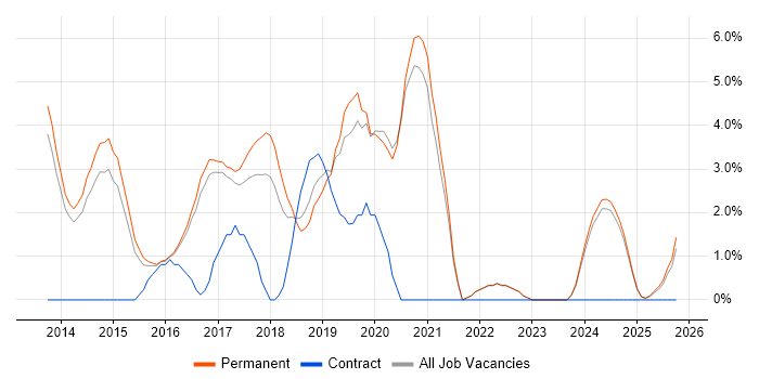 Laravel job vacancy trend in East Yorkshire
