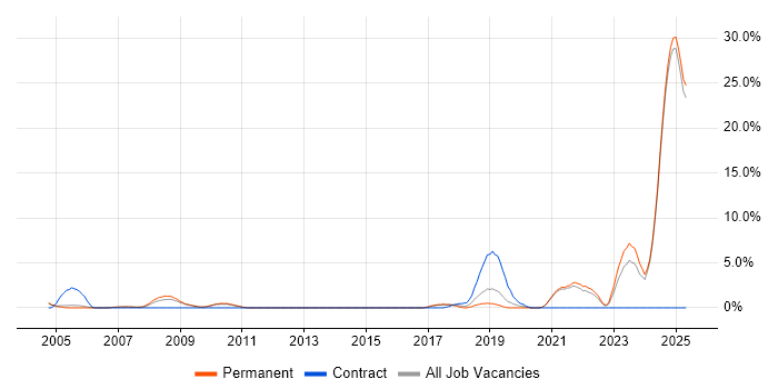 Job vacancy trend for Law in East Yorkshire Job vacancy trend for Law in East Yorkshire