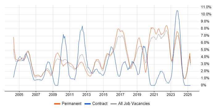 Job vacancy trend for Lead in East Yorkshire Job vacancy trend for Lead in East Yorkshire