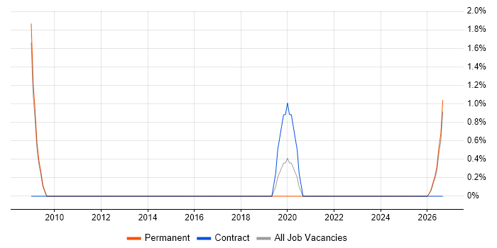 Lean Manufacturing job vacancy trend in East Yorkshire