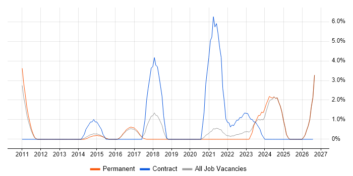 Lean Six Sigma job vacancy trend in East Yorkshire