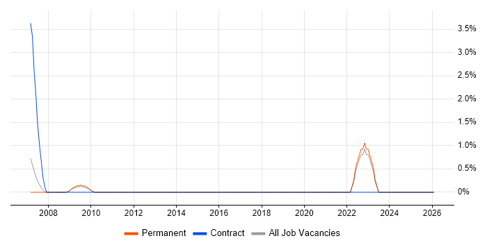 Legacy Applications job vacancy trend in East Yorkshire