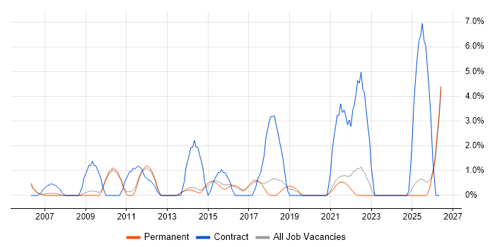 Legacy Systems job vacancy trend in East Yorkshire
