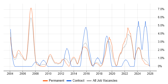 Legal job vacancy trend in East Yorkshire