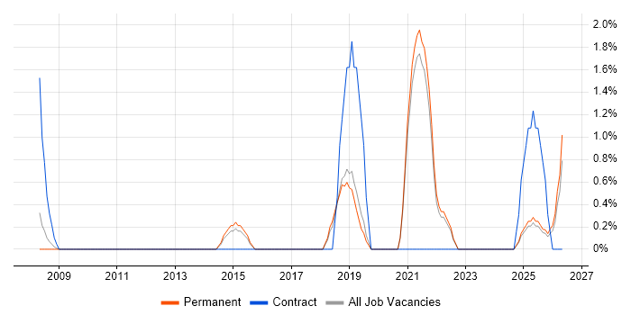 Life Science job vacancy trend in East Yorkshire