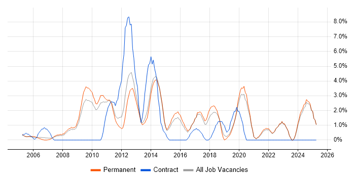 Job vacancy trend for Line Management in East Yorkshire Job vacancy trend for Line Management in East Yorkshire