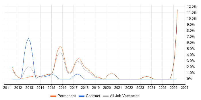 LINQ job vacancy trend in East Yorkshire