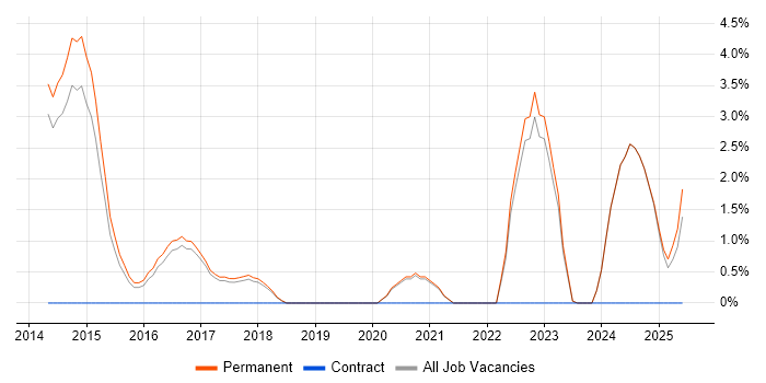 Job vacancy trend for Linux Command Line in East Yorkshire Job vacancy trend for Linux Command Line in East Yorkshire