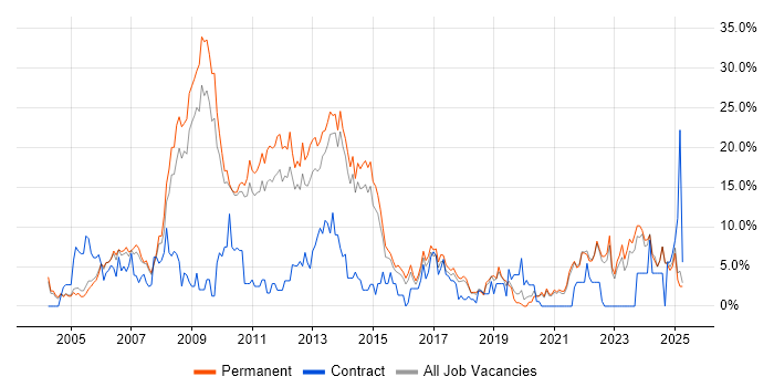 Job vacancy trend for Linux in East Yorkshire Job vacancy trend for Linux in East Yorkshire