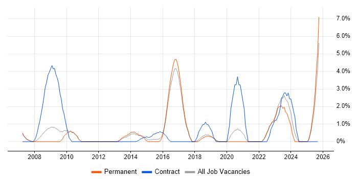 Local Government job vacancy trend in East Yorkshire Local Government job vacancy trend in East Yorkshire