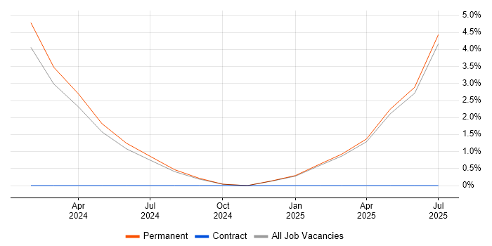 Job vacancy trend for Looker in East Yorkshire Job vacancy trend for Looker in East Yorkshire