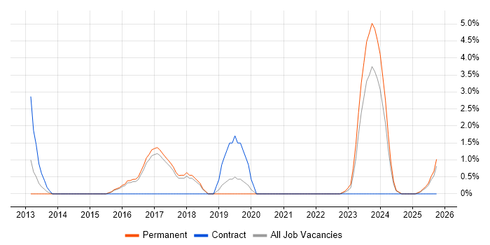 Mac OS job vacancy trend in East Yorkshire